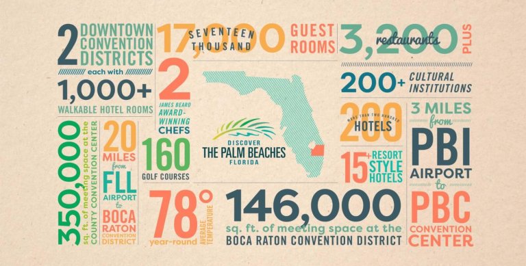 O condado de Palm Beach em números